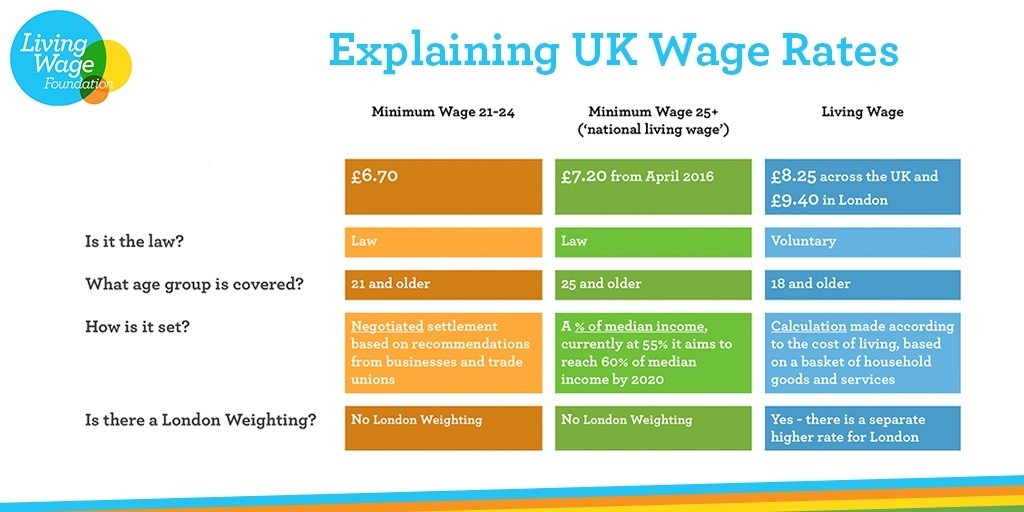 Living Wage Table explaining UK wage rates