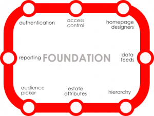 Image depicting the key functions found within Metro's Foundation platform.