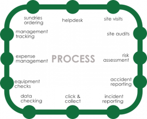 Image depicting key functions offered my the Metro Process Module