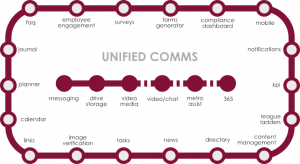 Image depicting key functions offered within the Metro Unified Comms Module